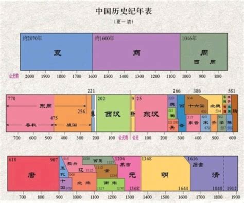 3000年前的中國|历史年表